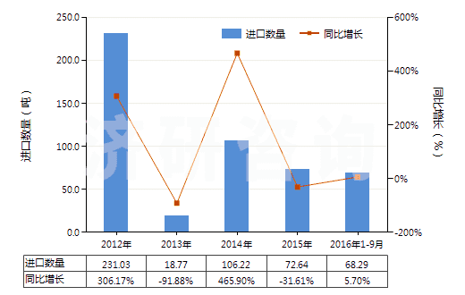 2012-2016年9月中國(guó)鋰的氧化物(HS28252090)進(jìn)口量及增速統(tǒng)計(jì)